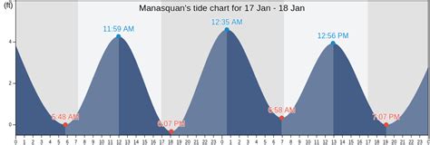which is in 6hr 45min 47s from now. . Tide chart for manasquan nj